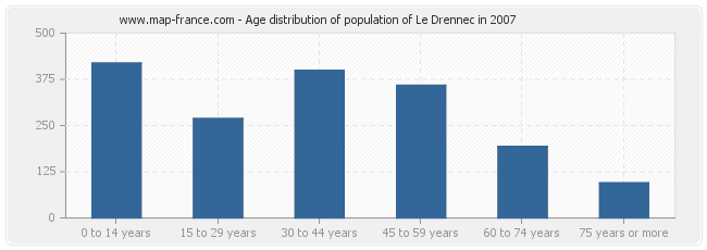 Age distribution of population of Le Drennec in 2007